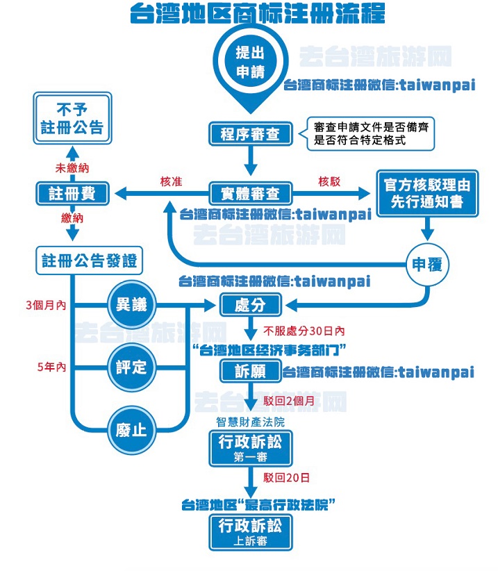 台湾注册商标流程图