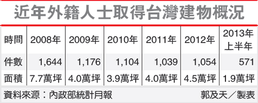 外籍人士在台购房增长表