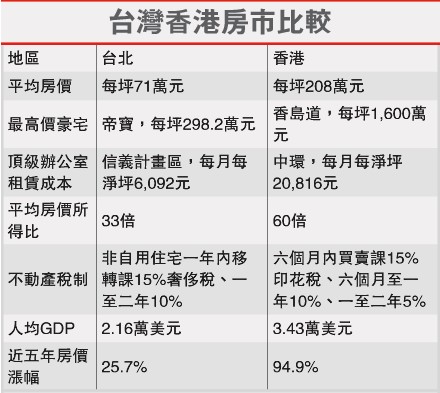 香港和台北房价全面比较数据表