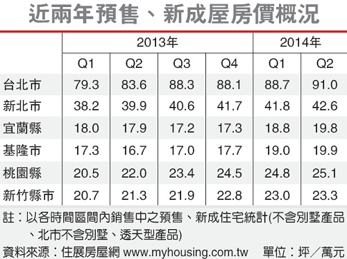 台湾新房市场价格