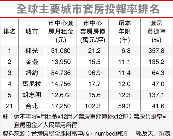 台北套房投资收益表