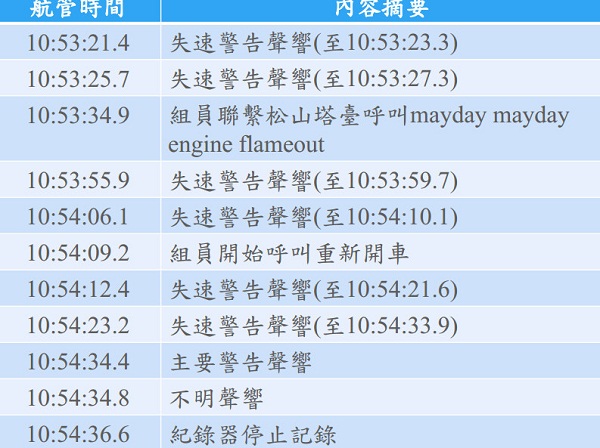 复兴失事飞机黑盒子记录数据