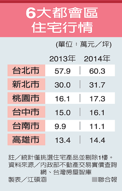 台湾各县市平均房价价格表