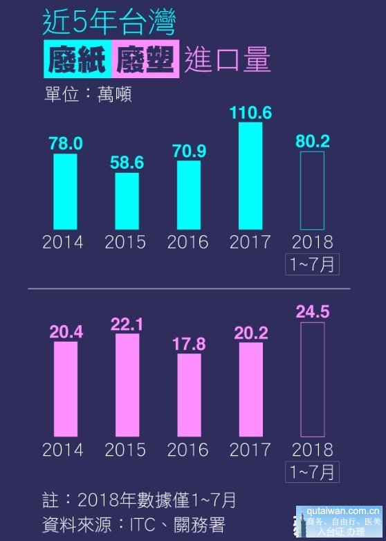 近5年台湾废纸、废塑胶进口量。