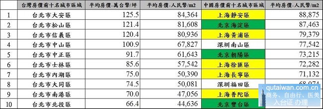 台北与上海、北京核心地区房价对比图