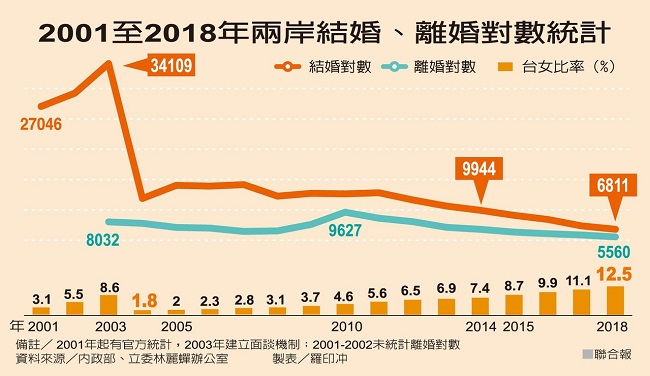 最近几年两岸结婚人数持续下降