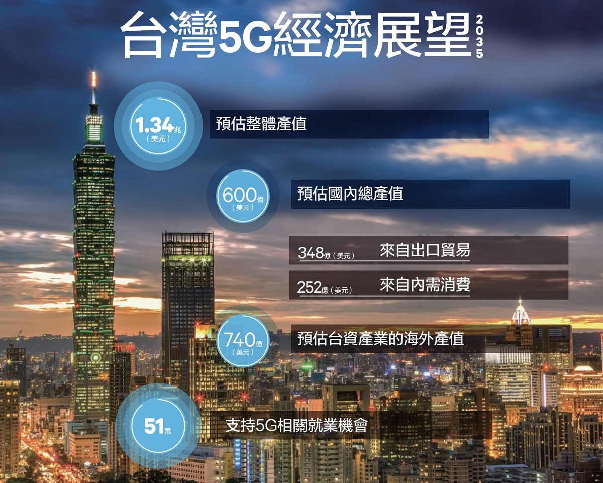 台湾5G经济预测