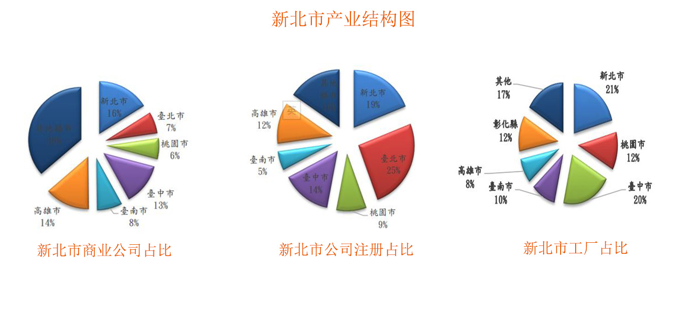 新北市产业机构占比图